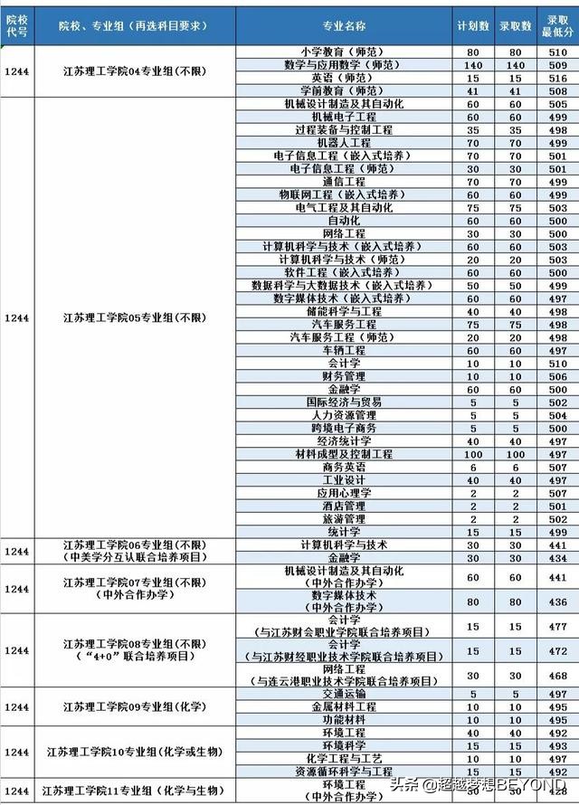 江苏理工学院2021年江苏省各专业录取分数线