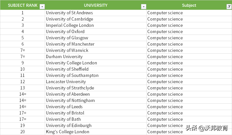 2022年 泰晤士TIMES英国大学排名发布，牛剑首次无缘第一