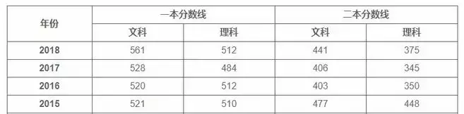 速看！全国知名高校湖北预估录取分数线出炉！太有用了