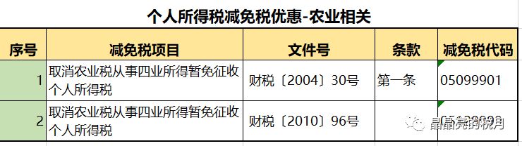 2020最新个人所得税税率表