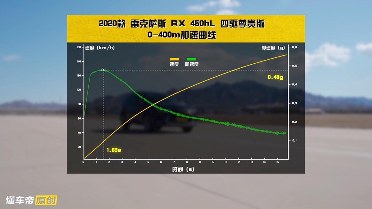 测试雷克萨斯RX 450hL：“进口车”身份下的真实产品力究竟如何？