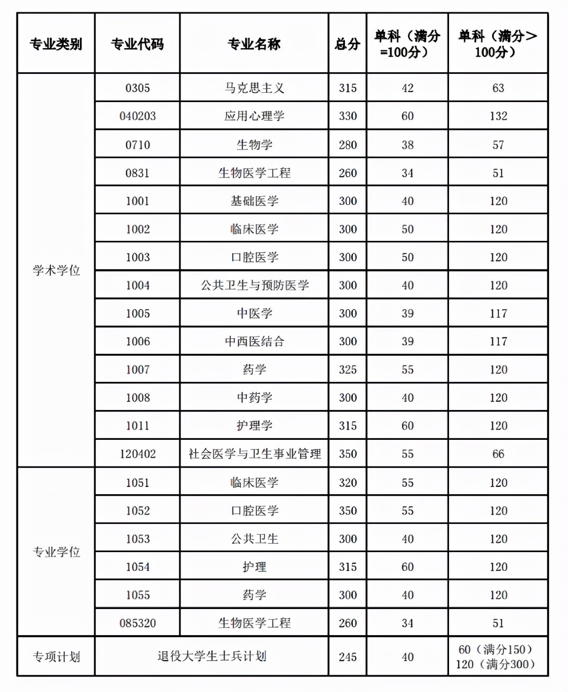 南方医科大学近4年硕士研究生招生复试基本分数线