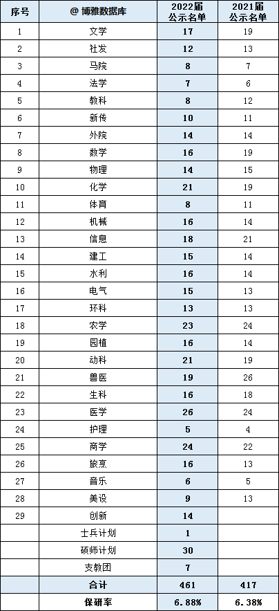 扬州大学医学院怎么样（江苏2所211院校2022届保研率出炉）