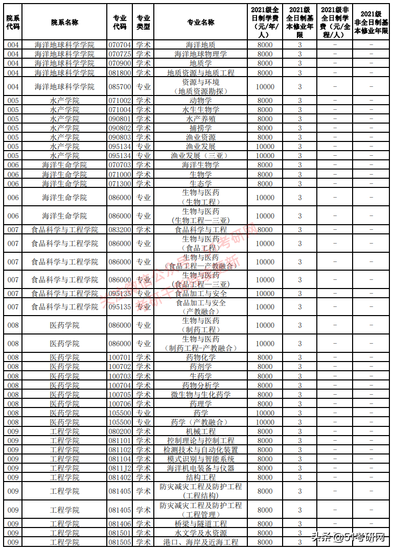 最美海景985高校，关键还不难考！多专业复试线为国家线