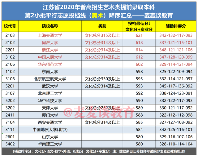 江苏2020年艺术本科提前第2批美术类院校：投档分降序分段汇总