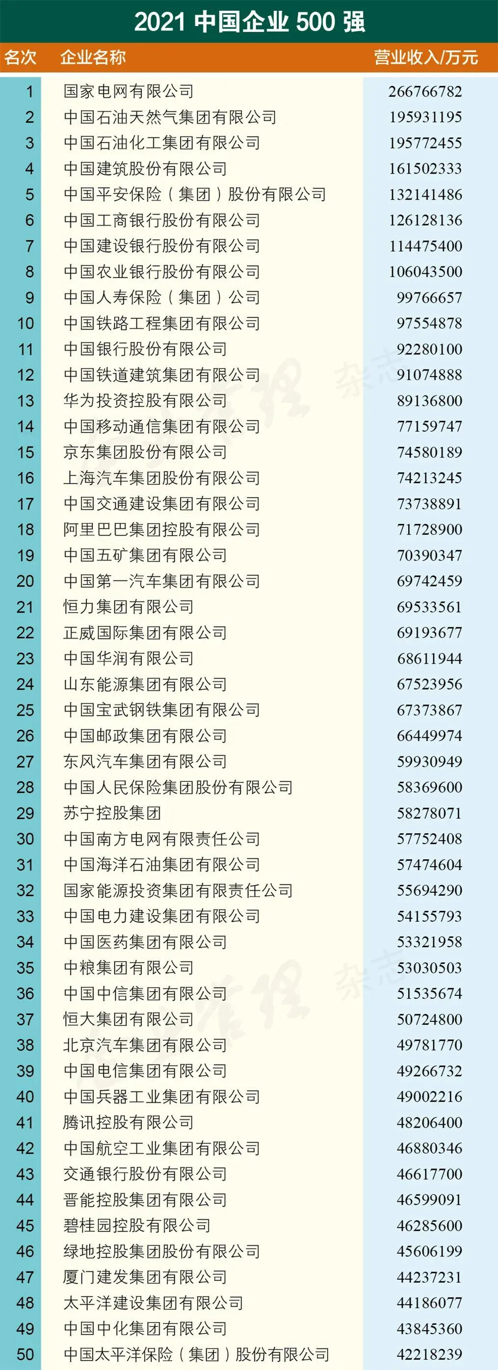 2021年中國500強企業揭榜!誰是第一強省?