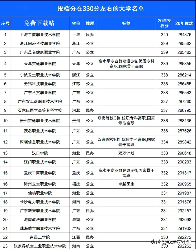 2021高考300分能上什么大学？