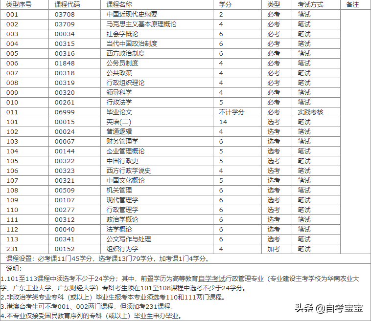 华南师范大学自考热门专业汇总（建议收藏！）
