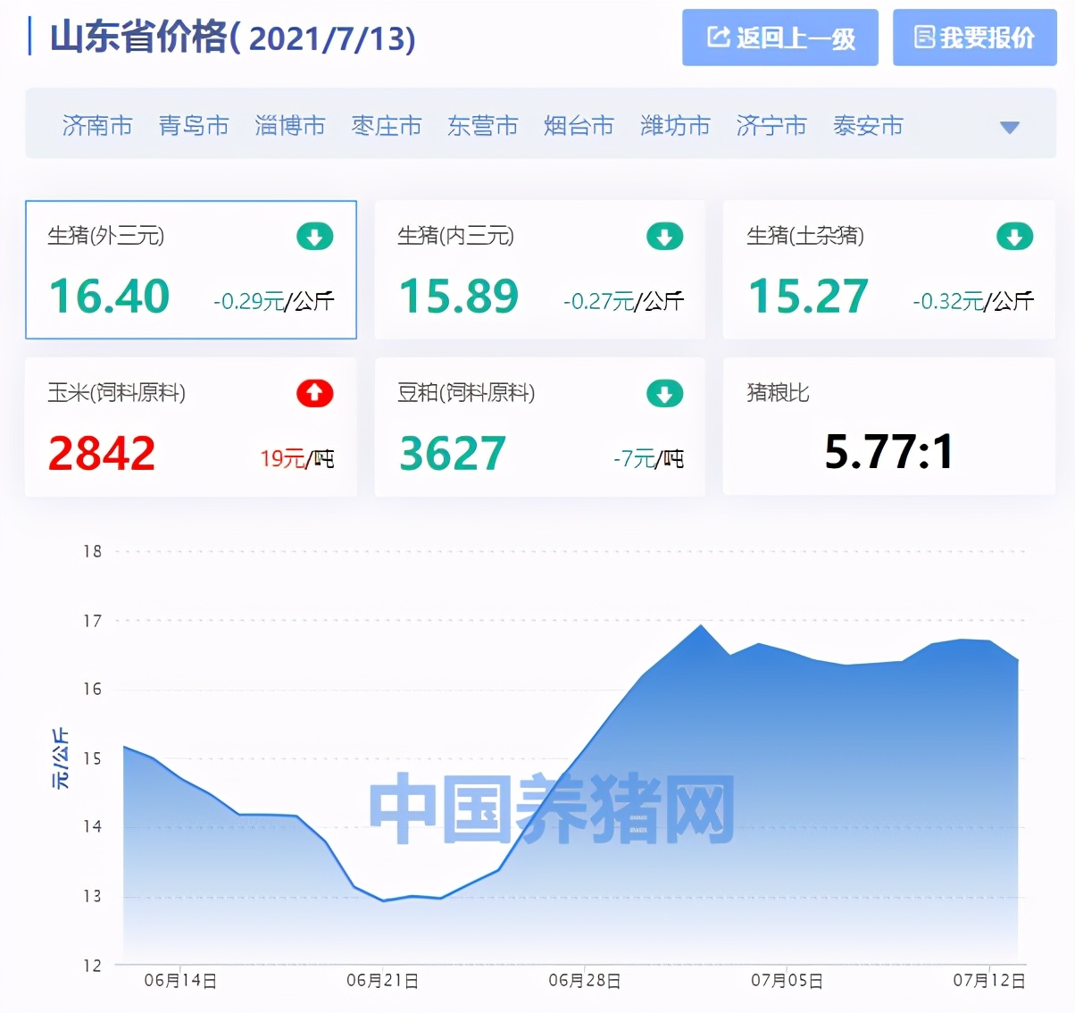山东省生猪价格涨跌表｜2021年7月13日，枣庄最低，济南大跌