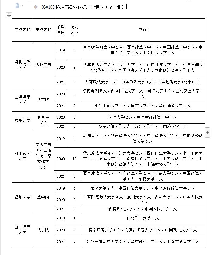 「调剂经验」环境与资源保护法学调剂你必须要了解的信息
