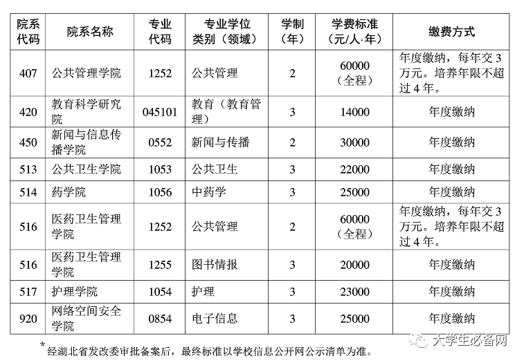 2021年，读个研究生要交多少学费？