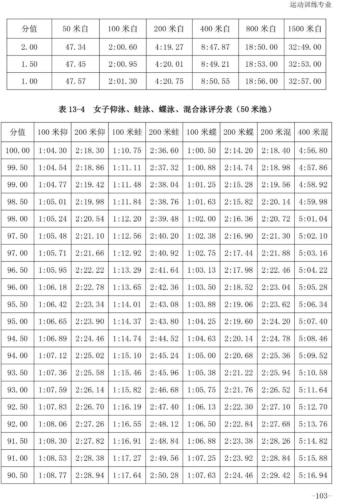 跳水评分.5怎么读(「2020版」体育专项考试方法与评分标准----游泳、跳水、花样游泳)