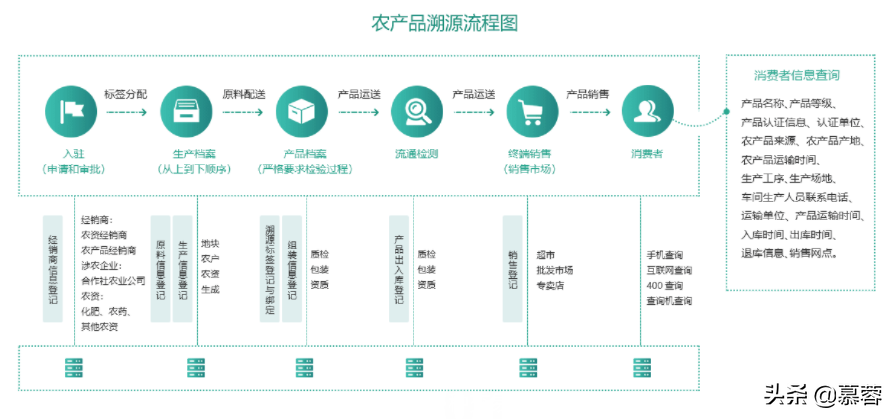 区块链技术在溯源服务中的应用思考