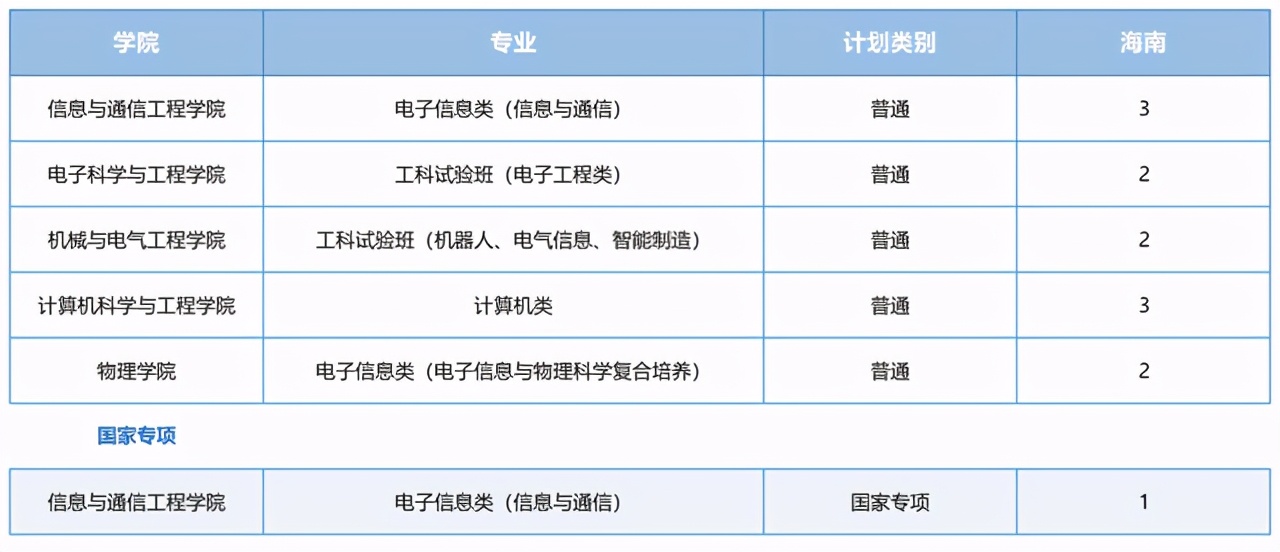 电子科技大学2021在各省各专业招生计划公布！附去年各省分数线