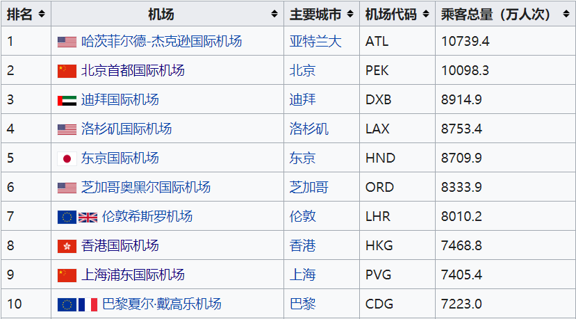 中国十大机场，三个进入世界前十，见证了中国40年经济发展历程