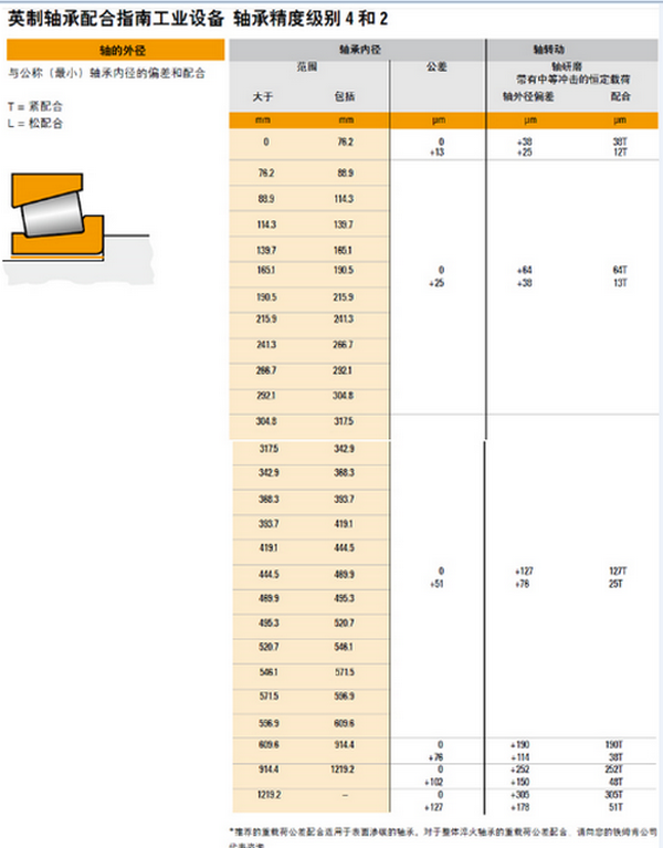 TIMKEN（铁姆肯）英制圆锥滚子轴承安装用参数