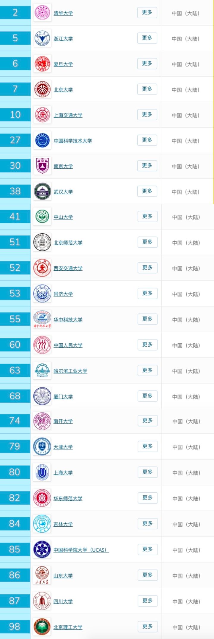 2021QS亚洲大学排名出炉！清华破新加坡、香港前3「垄断」