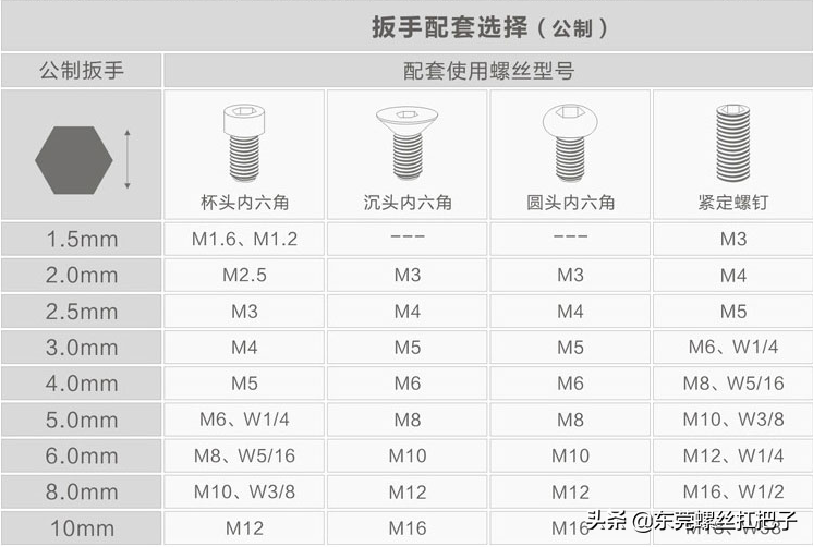 六角扳手与内六角螺栓配对表