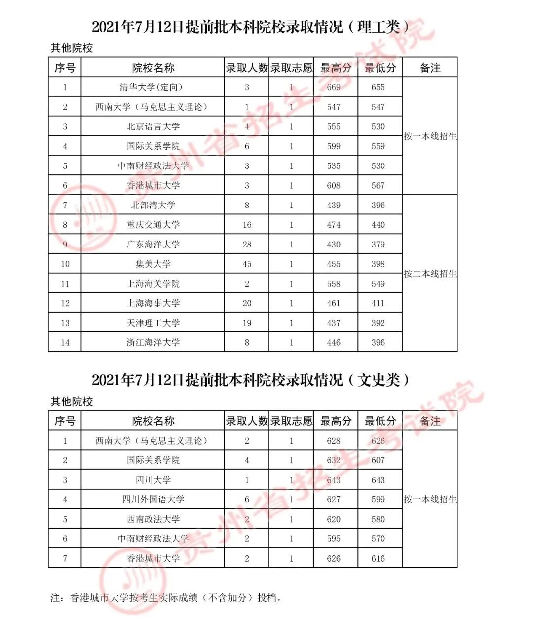 贵州7月16日高考本科院校平行志愿投档情况