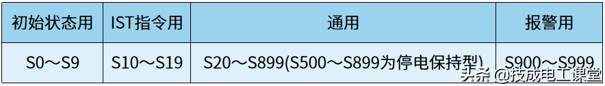 三菱FX PLC基础知识，学会顺序功能图（SFC）