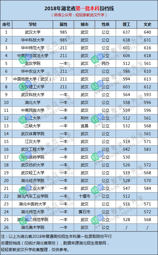 收藏！湖北省26所一本院校录取分数、办学性质（文理科、艺术类）