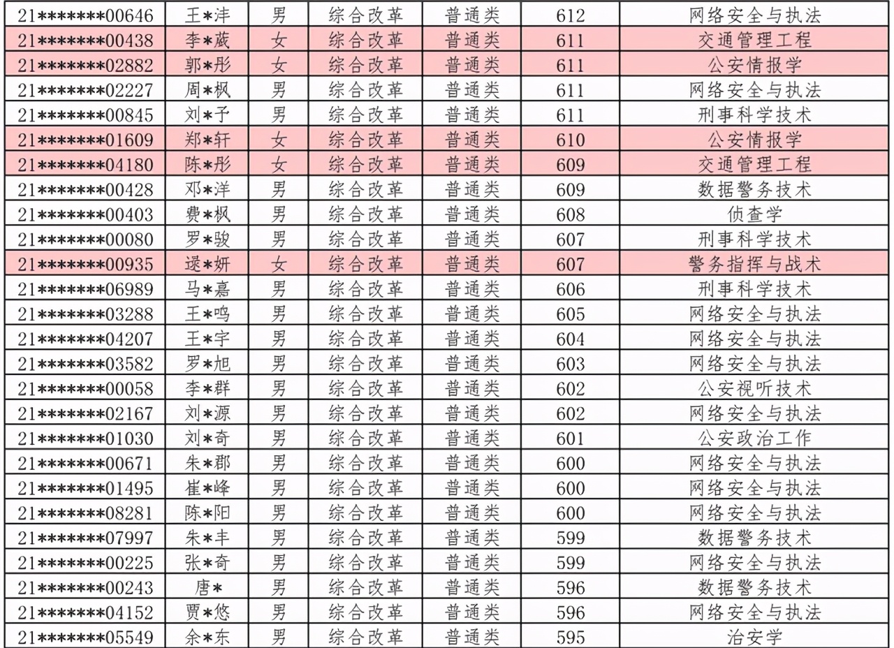 中国人民公安大学2021本科生录取名单出榜：北京/河北/江西/宁夏