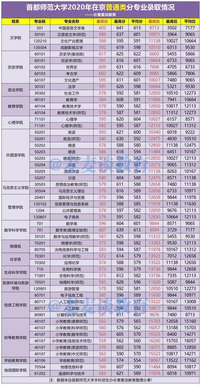 首都师范大学2021年在北京各批各专业招生计划+去年普本各专业分