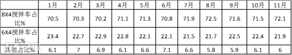 谁家领跑行业？哪种车型热销？深度解析前11月搅拌车市场