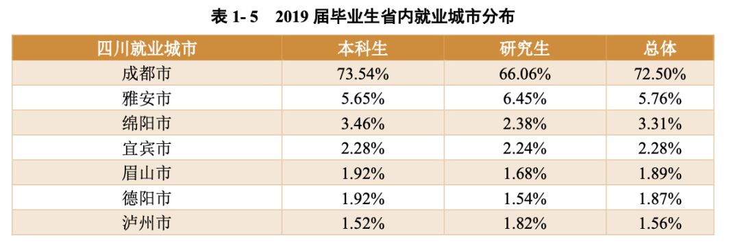 成都大学就业(七所高校数据揭秘，重庆、成都的人才都去哪了)