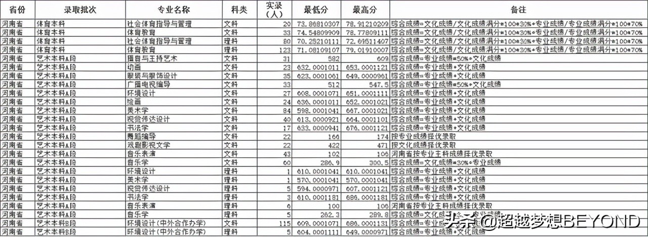 周口师范学院2021年河南省本科各专业录取分数