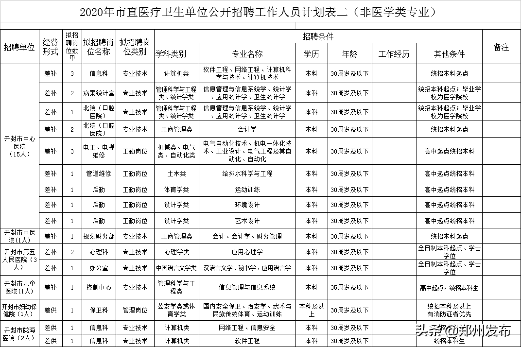 郑州市妇幼保健院招聘（@毕业生）