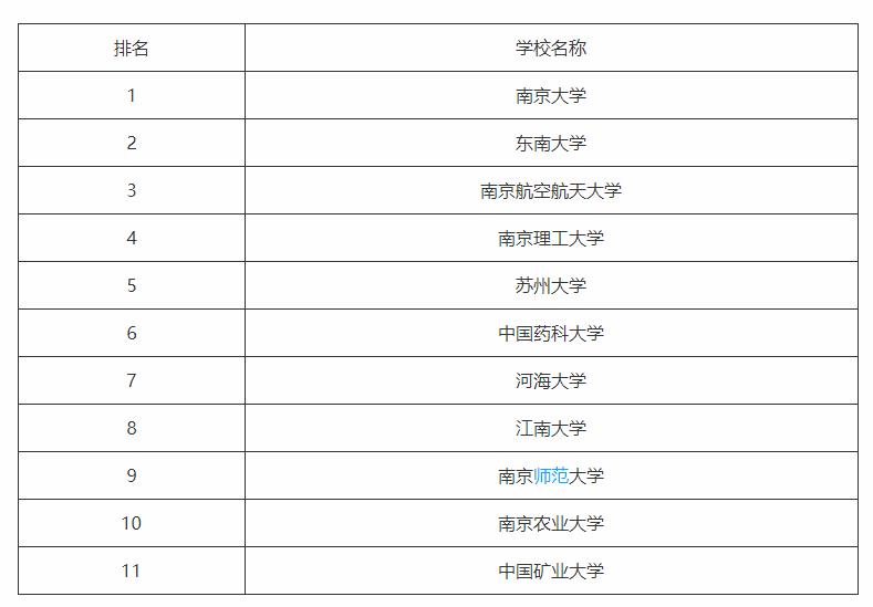 江苏这所211很有实力，但考研难度堪比985，报考需谨慎