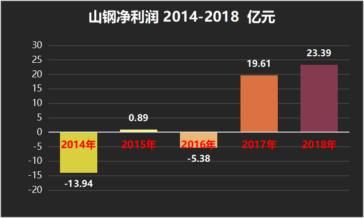 每股只卖1.67元，这就是山东钢铁