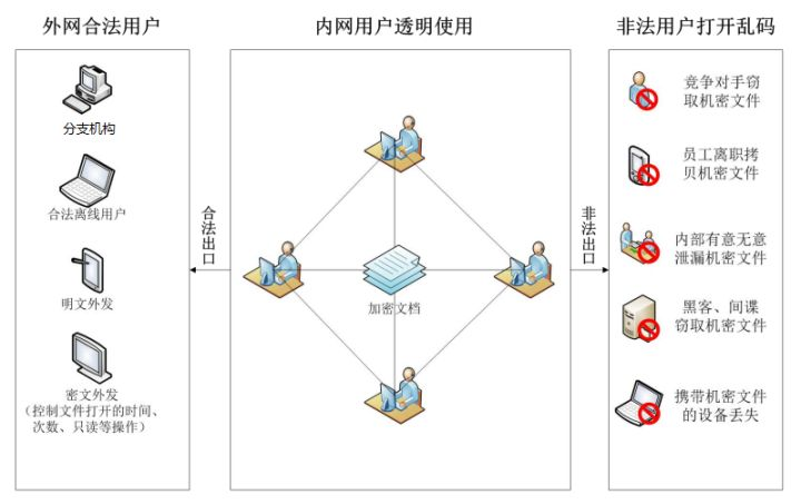 加密软件能防止外发文件的数据泄露吗？哪种加密软件安全性较高？