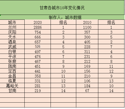 甘肃有哪些城市(风云巨变——甘肃省14个地区名次发生重大变化，庆阳天水排名上升)