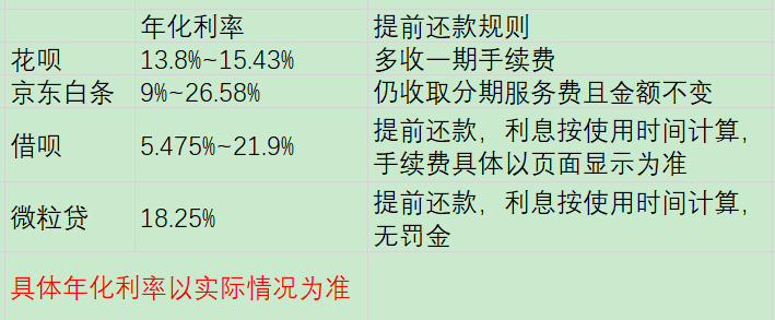 花呗、京东白条、借呗、微粒贷，哪个更划算？