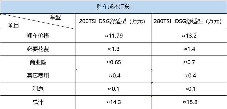 最高优惠现金3.2万元 大众速腾价格调查