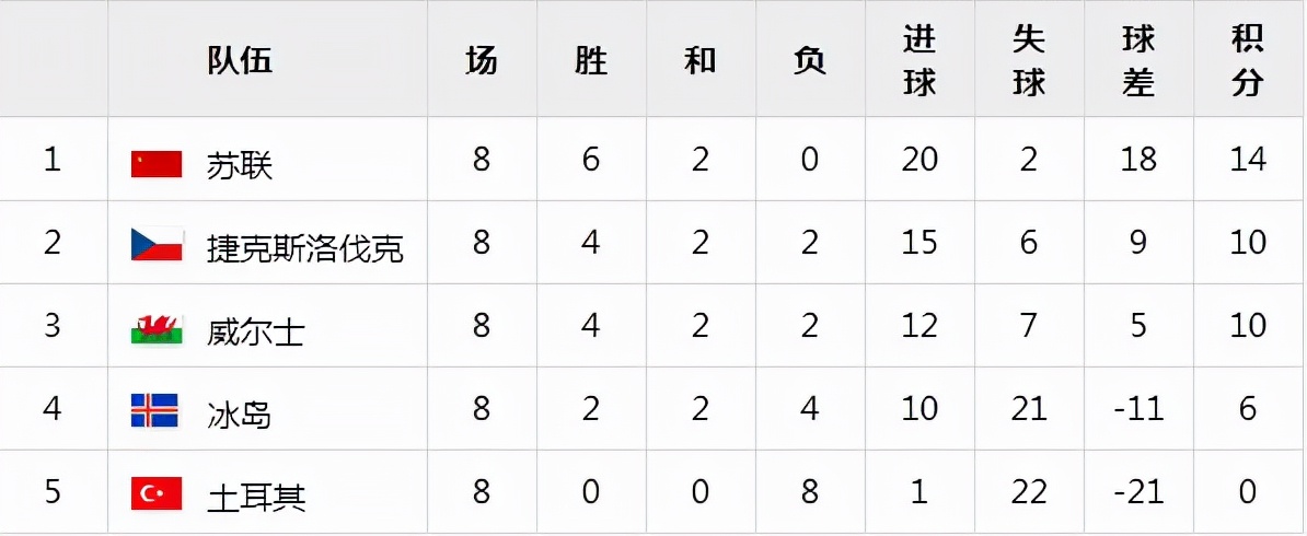 82年世界杯苏联队(世界杯小历史，1982年世界杯预选赛欧洲区篇)