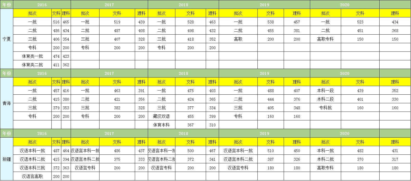 高考出成绩时间已发布，含近5年高考各个省份分数线