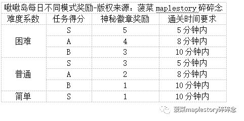 神秘河啾啾岛每日任务攻略