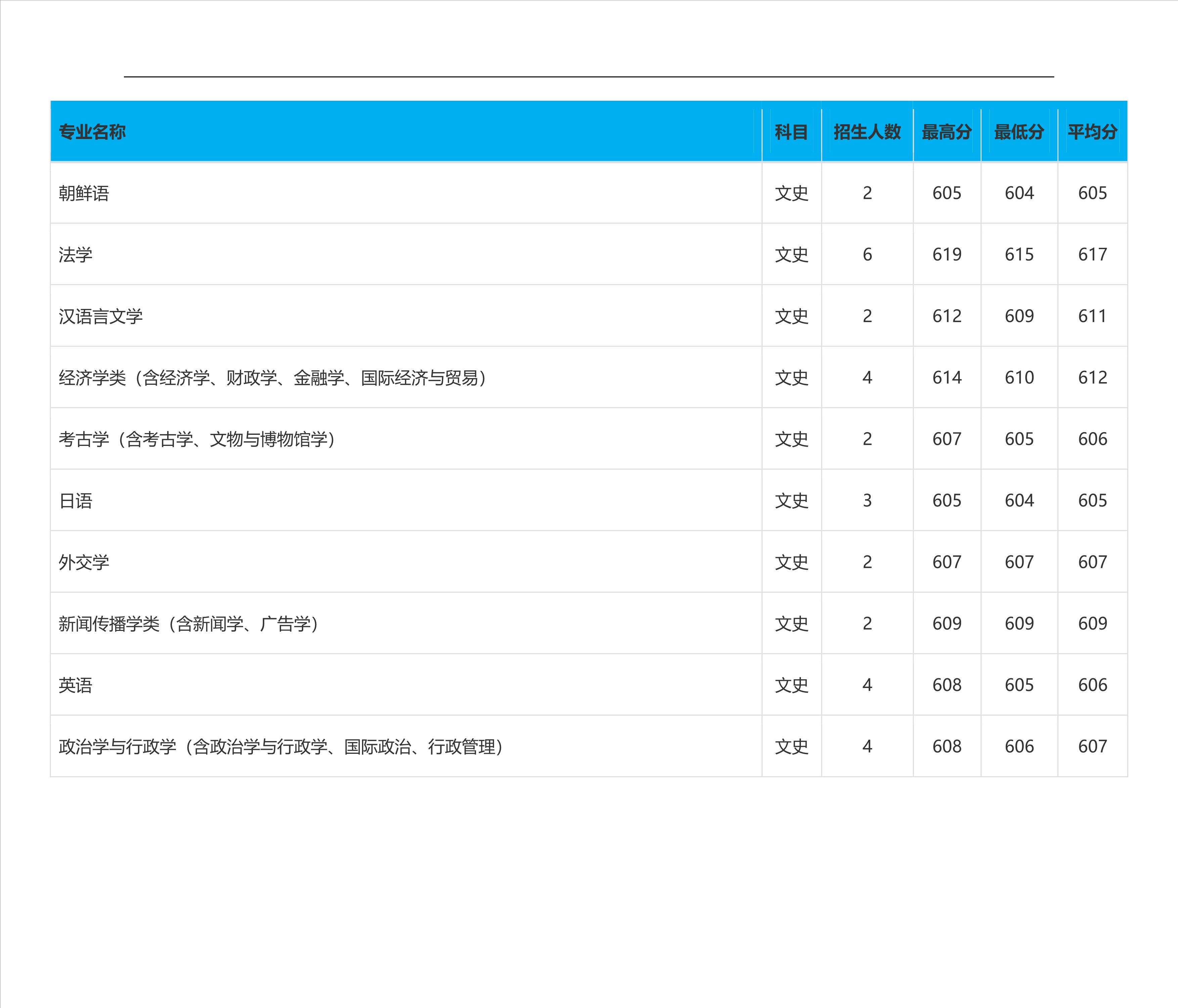 2022高考：吉林大学2021年在各省市本科招生的专业录取分数线