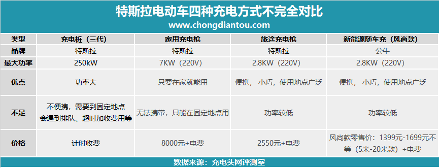 支持特斯拉和其他电动车充电，上手体验公牛新能源随车充