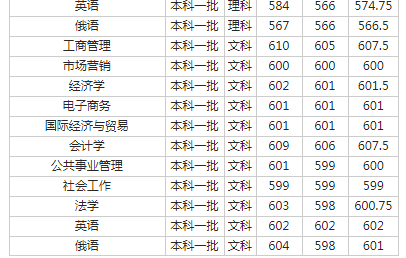 西南石油大学2018各省录取分数线