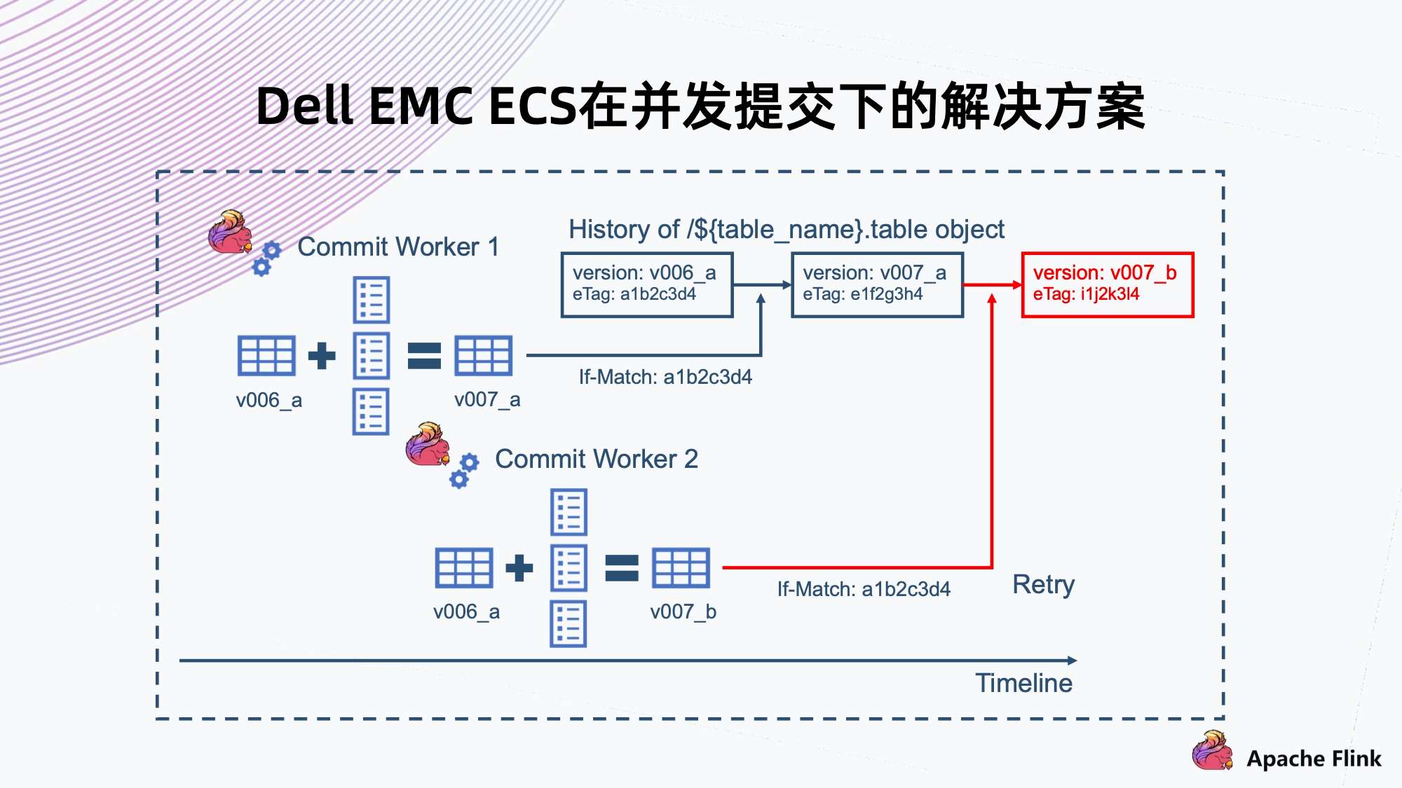 Flink + Iceberg + 对象存储，构建数据湖方案