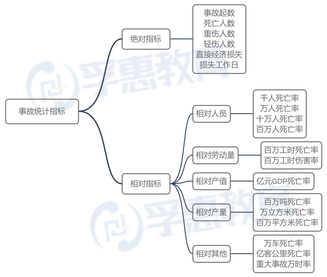 北京孚惠教育 | 注安事故统计指标中的7类计算公式