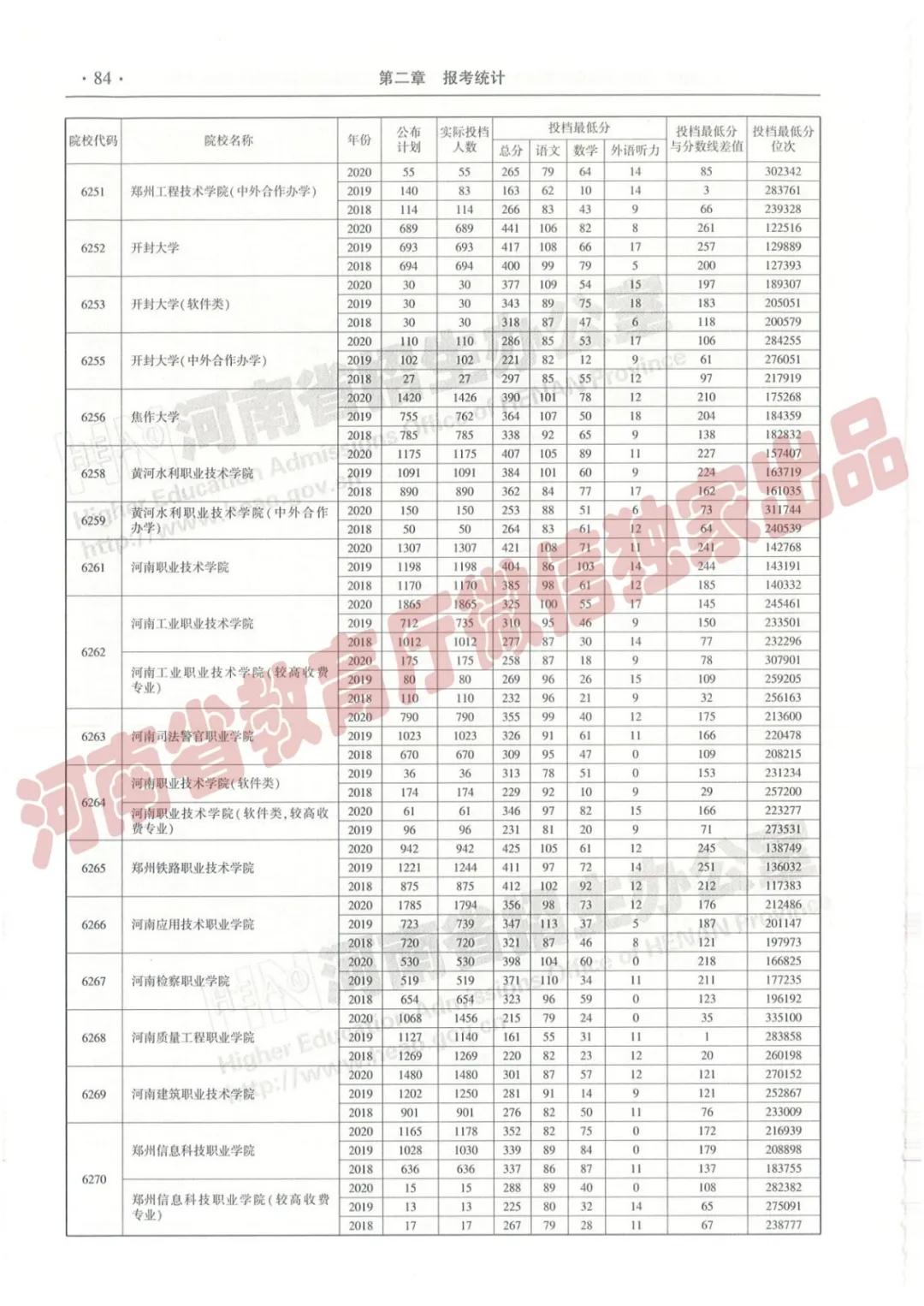 @报志愿必看！河南2018~2020各批高校投档线、位次对照表汇总