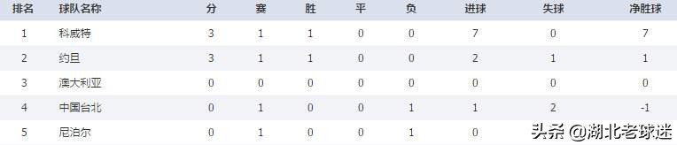 世界杯亚洲区预选赛完整积分榜：叙利亚客场大胜，乌兹别克输球