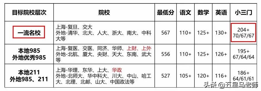 上海高考各科考多少分才能进985/211好学校？