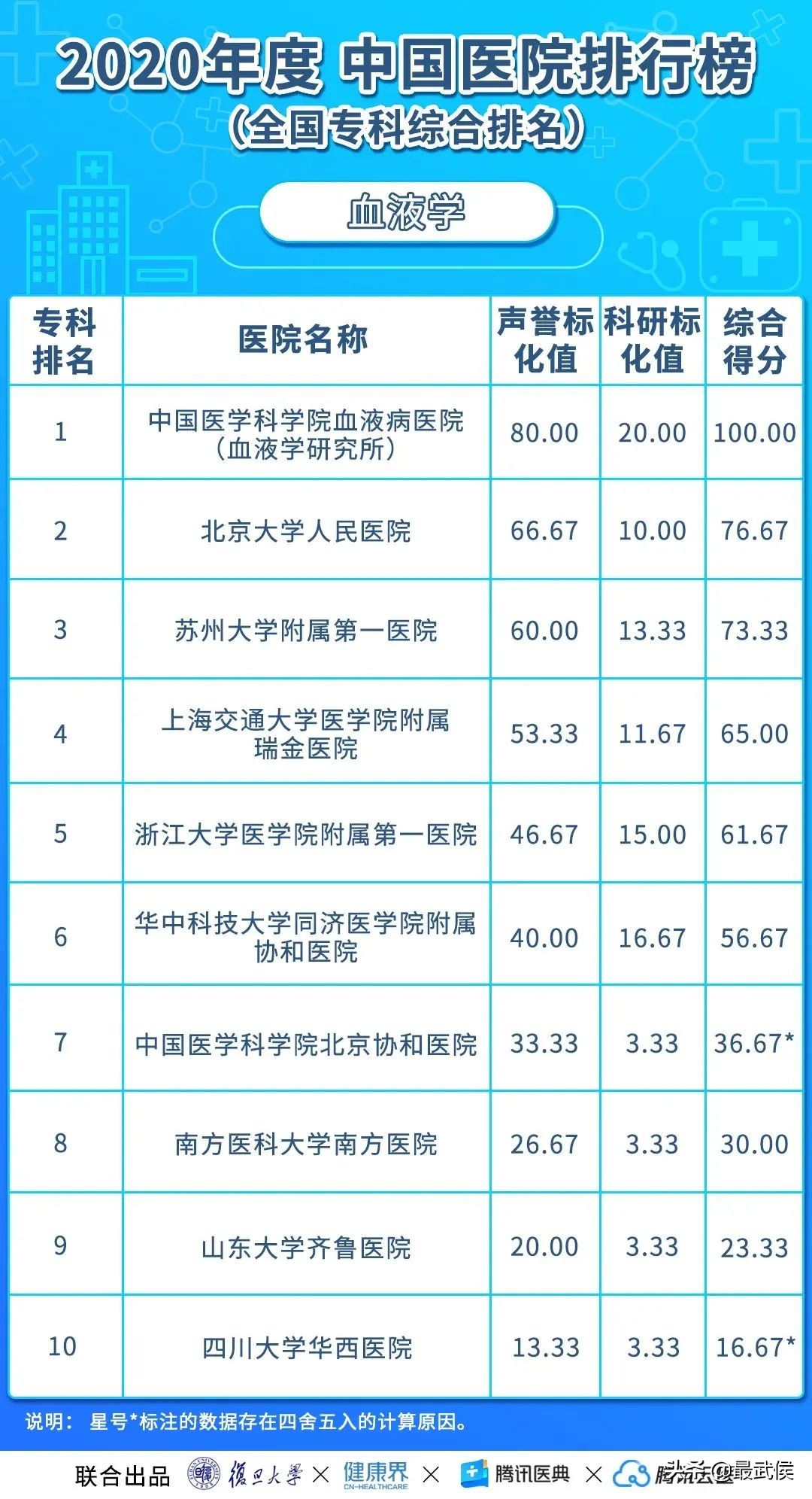 华西医院连续12年综合排名第二！各科顶级医院最新排名（收藏）→