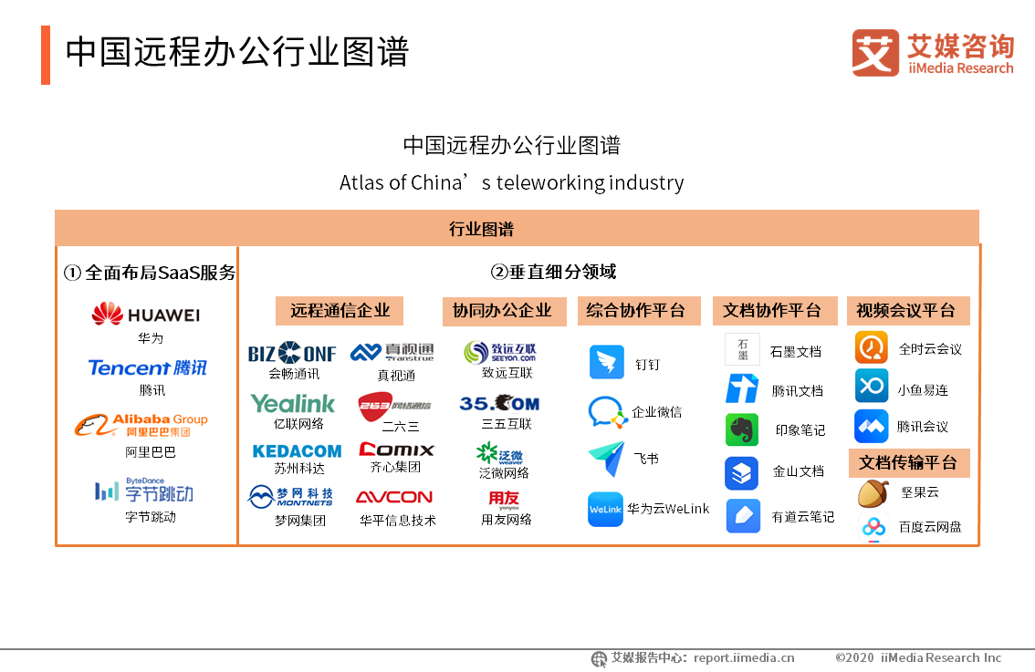 远程办公：在线办公软件短期需求爆发明显，长期使用粘性有待加强